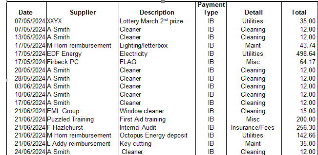 Letwell Parish Council Payments made in May and June